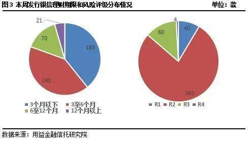 銀信產品收益率小幅下降，近期或迎轉折點